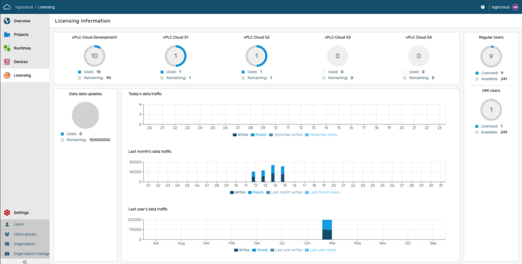 licensing dashboard